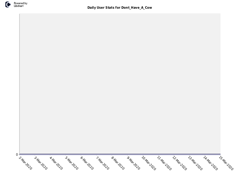 Daily User Stats for Dont_Have_A_Cow